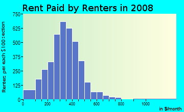 Lincoln County contract rent distribution in 2008