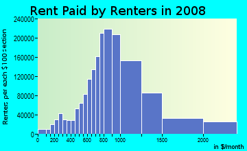 Los Angeles County contract rent distribution in 2008