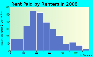 Roger Mills County contract rent distribution in 2008