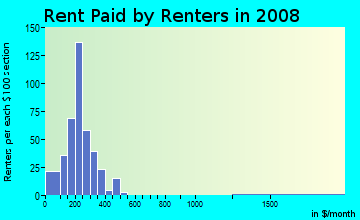 Harmon County contract rent distribution in 2008