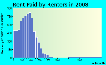 McCurtain County contract rent distribution in 2008