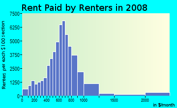 Jackson County contract rent distribution in 2008