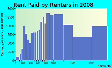 San Francisco County contract rent distribution in 2008