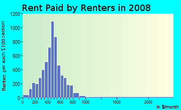 Perry County contract rent distribution in 2008