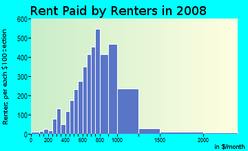 Pike County contract rent distribution in 2008