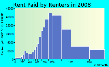 San Diego County contract rent distribution in 2008