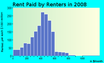 Fulton County contract rent distribution in 2008