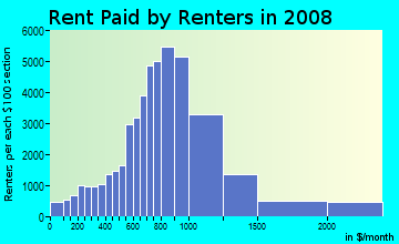 Chester County contract rent