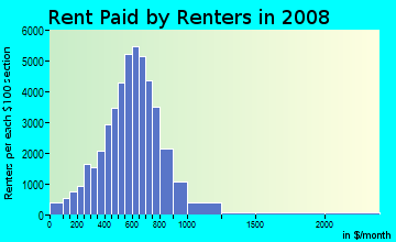 Cumberland County contract rent distribution in 2008