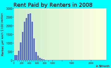 Northumberland County contract rent distribution in 2008