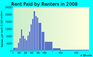 Providence County contract rent distribution in 2008