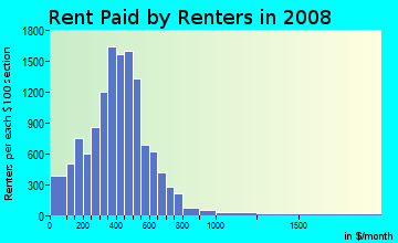 Oconee County contract rent distribution in 2008
