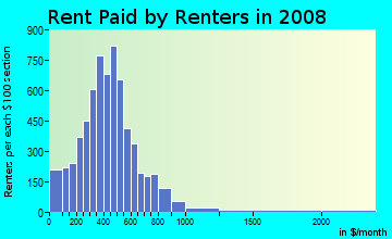 Kershaw County contract rent distribution in 2008