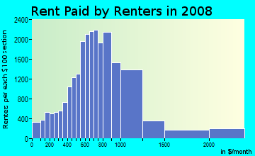Beaufort County contract rent distribution in 2008