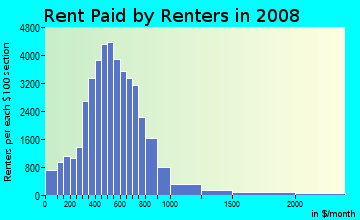 Lexington County contract rent distribution in 2008