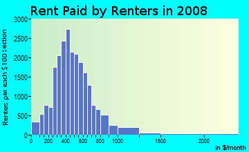 Pickens County contract rent distribution in 2008