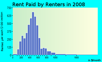 Hughes County contract rent distribution in 2008