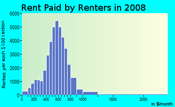 Minnehaha County contract rent distribution in 2008