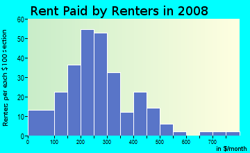 Douglas County contract rent distribution in 2008