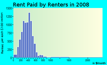 Brown County contract rent distribution in 2008
