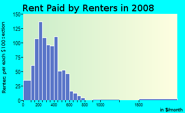 Spink County contract rent distribution in 2008