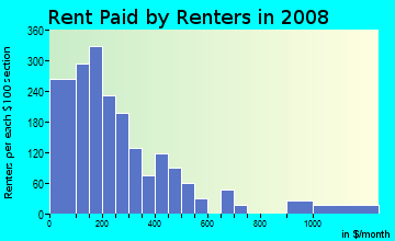 Shannon County contract rent distribution in 2008