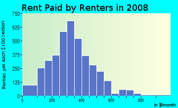 Carroll County contract rent distribution in 2008