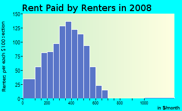 Houston County contract rent distribution in 2008