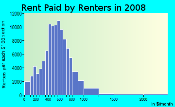 Knox County contract rent distribution in 2008