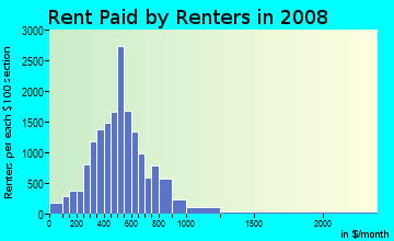 Sevier County contract rent distribution in 2008
