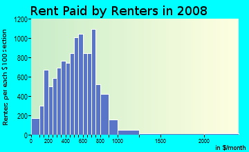 Robertson County contract rent distribution in 2008