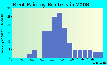 Mineral County contract rent distribution in 2008