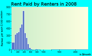 Hardin County contract rent distribution in 2008