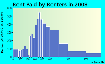 Rockwall County contract rent distribution in 2008