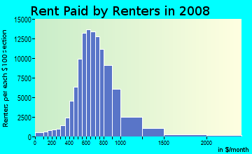 Denton County contract rent distribution in 2008