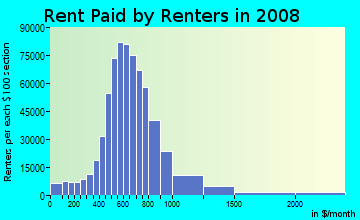 Dallas County contract rent distribution in 2008