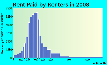 Brazos County contract rent distribution in 2008