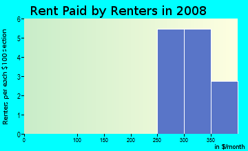 Kenedy County contract rent distribution in 2008