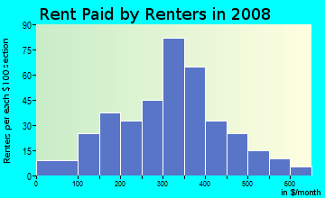 Lipscomb County contract rent distribution in 2008