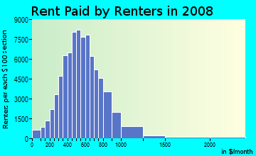 Lubbock County contract rent distribution in 2008