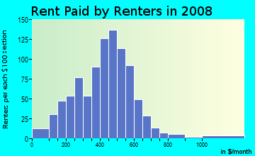 Lincoln County contract rent distribution in 2008