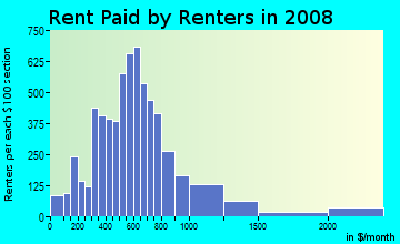 Hood County contract rent distribution in 2008