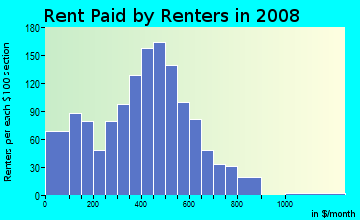Huerfano County contract rent distribution in 2008