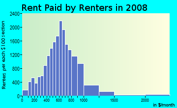 Comal County contract rent distribution in 2008