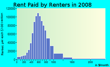 Harris County contract rent distribution in 2008