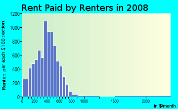 Navarro County contract rent distribution in 2008