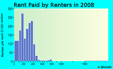 Lamar County contract rent distribution in 2008