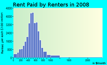 Gregg County contract rent distribution in 2008
