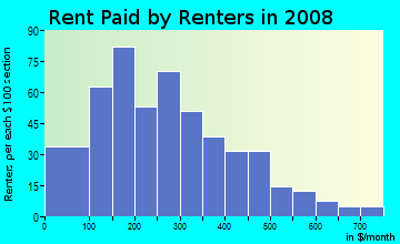Coke County contract rent distribution in 2008