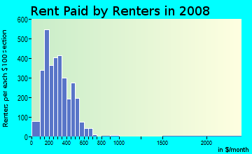 Gonzales County contract rent distribution in 2008
